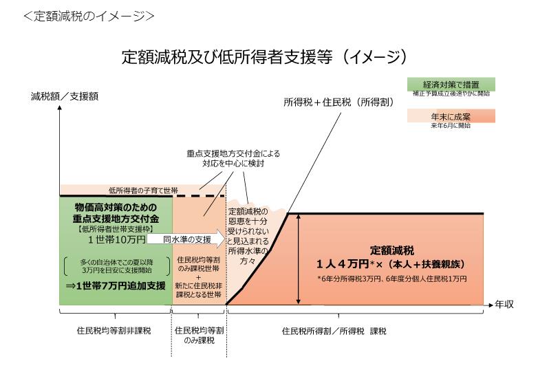 定額減税について